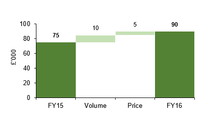 price-volume-bridge