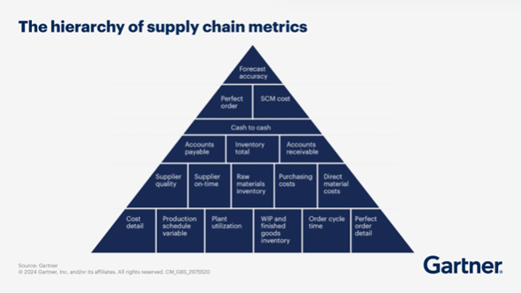 Gartner’s Hierarchy of Supply Chain Metrics